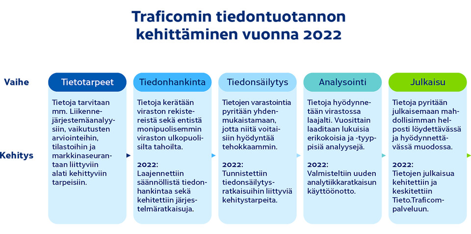 Tiedolla Johtaminen Ja Tiedon Hyödyntäminen Traficomissa | Traficom